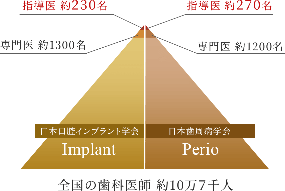 全国の歯科医師 約10万７千人